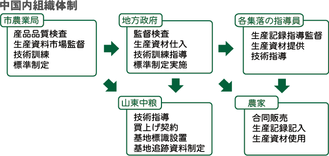 中国側体制